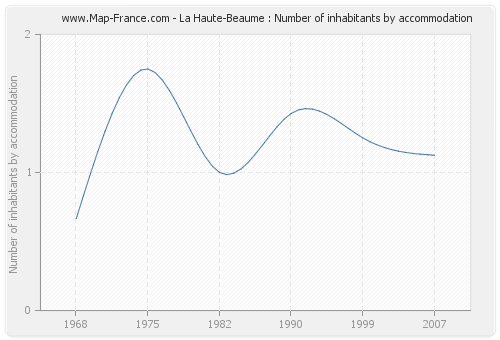 La Haute-Beaume : Number of inhabitants by accommodation